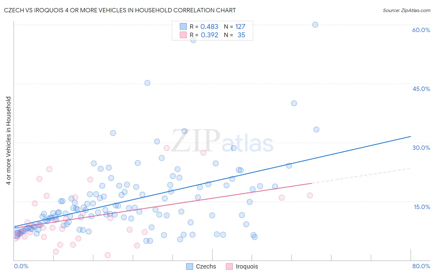 Czech vs Iroquois 4 or more Vehicles in Household