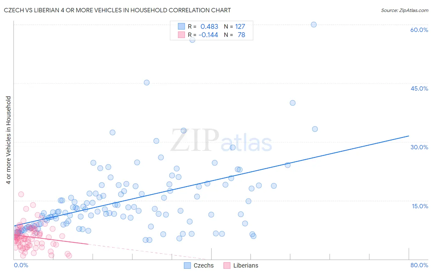 Czech vs Liberian 4 or more Vehicles in Household