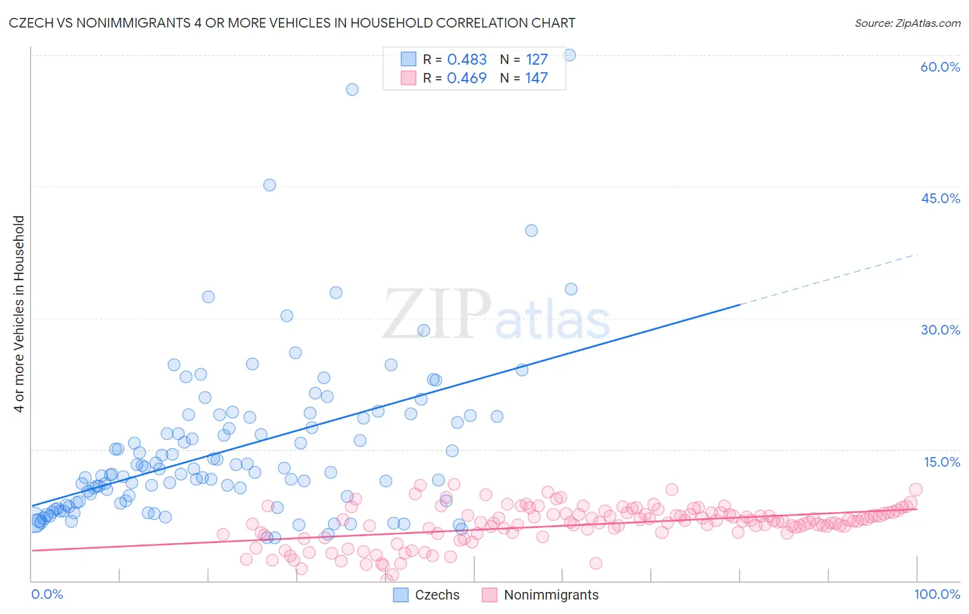 Czech vs Nonimmigrants 4 or more Vehicles in Household