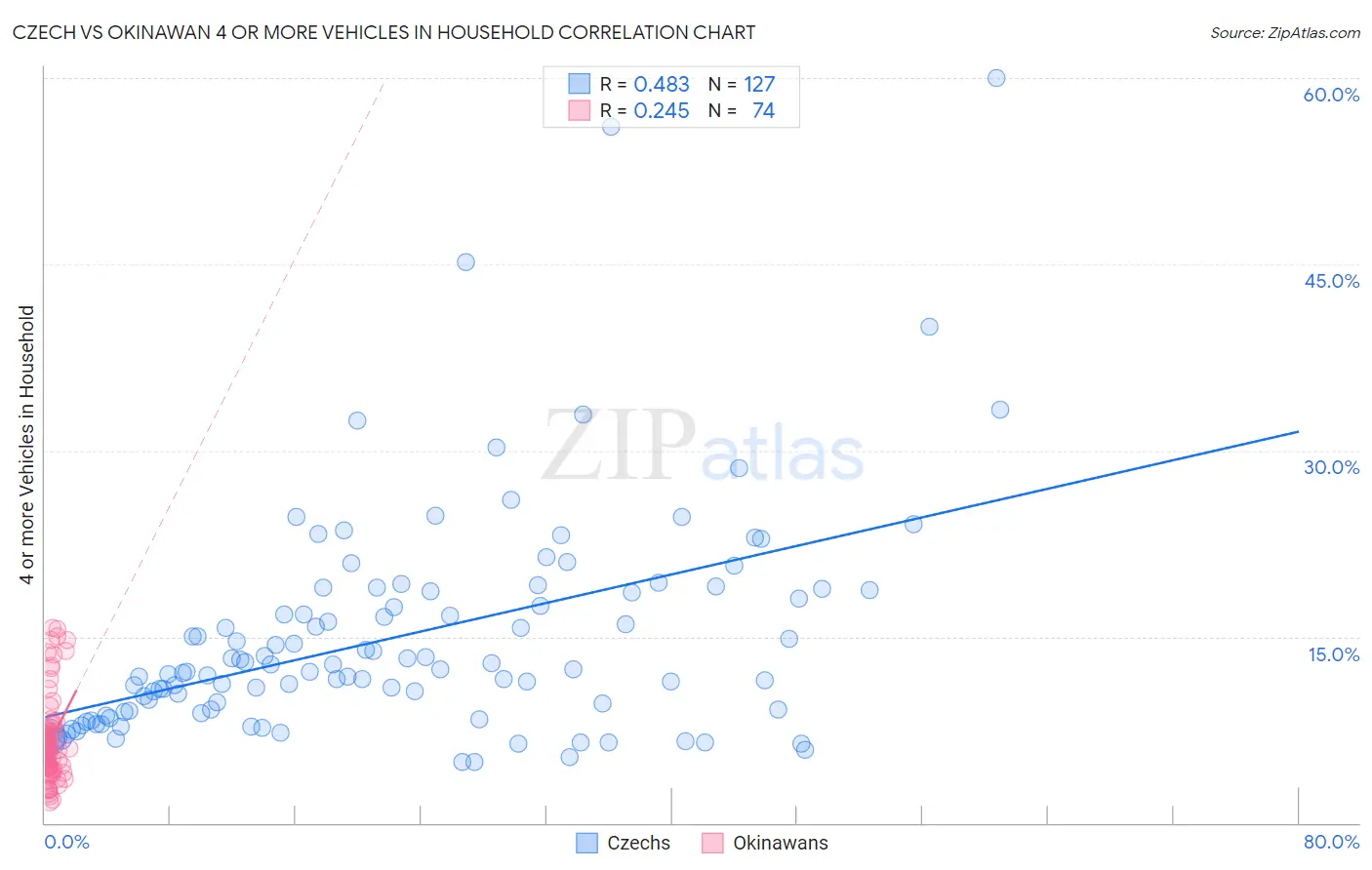 Czech vs Okinawan 4 or more Vehicles in Household