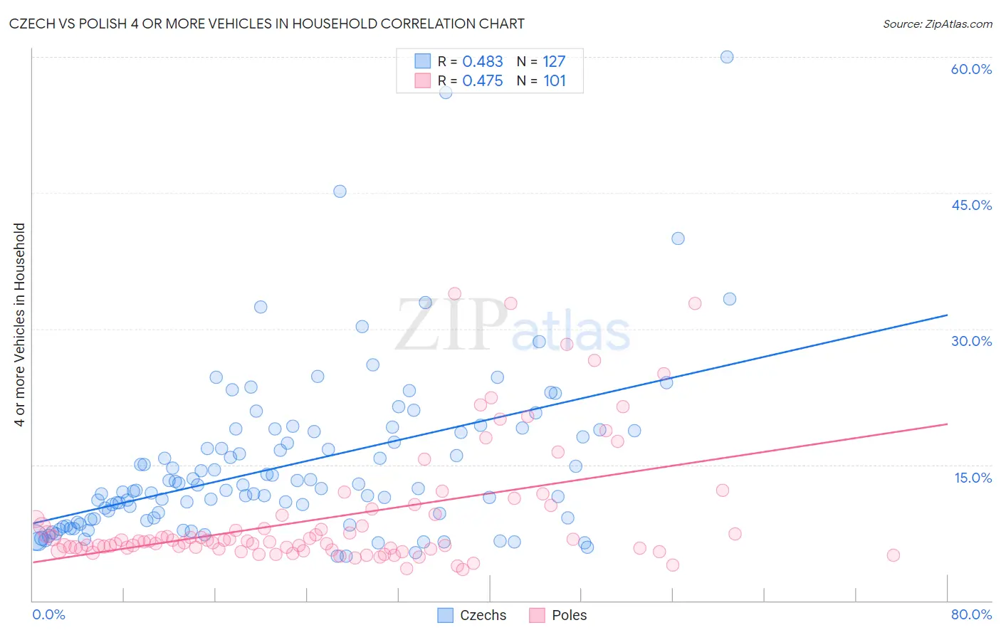 Czech vs Polish 4 or more Vehicles in Household