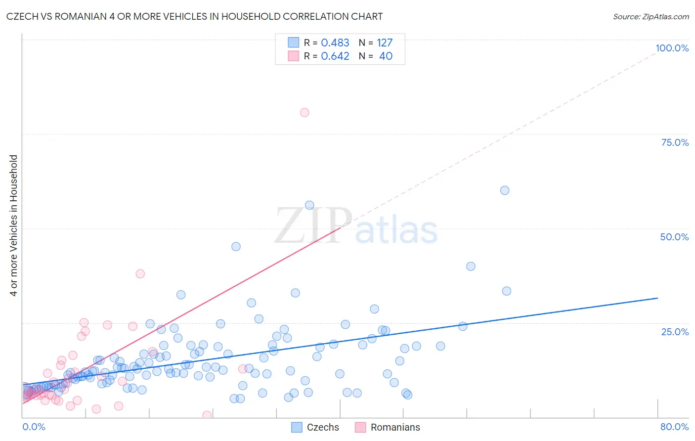 Czech vs Romanian 4 or more Vehicles in Household