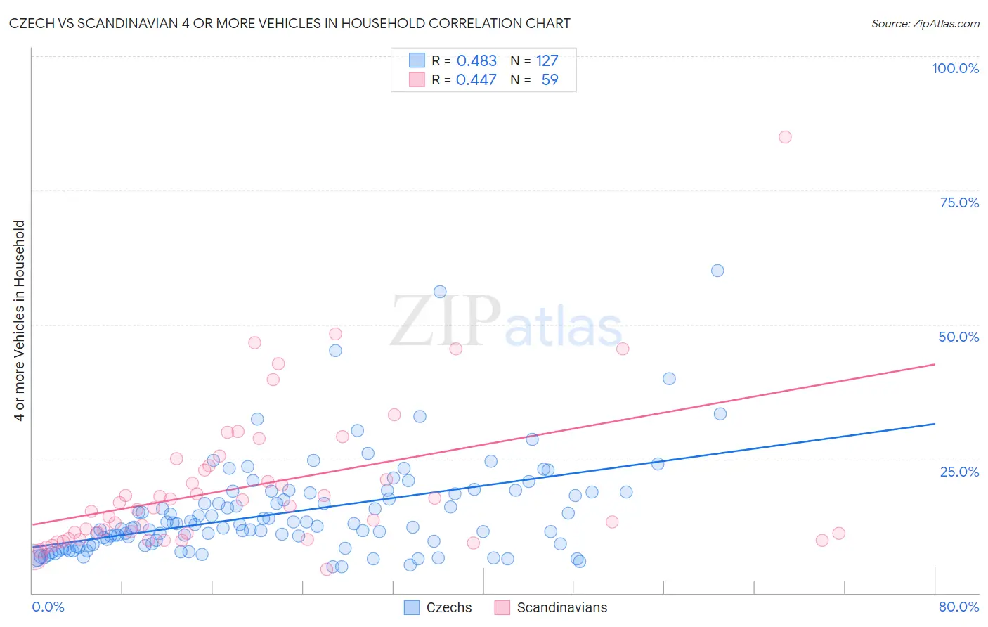 Czech vs Scandinavian 4 or more Vehicles in Household