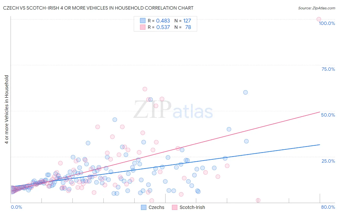 Czech vs Scotch-Irish 4 or more Vehicles in Household