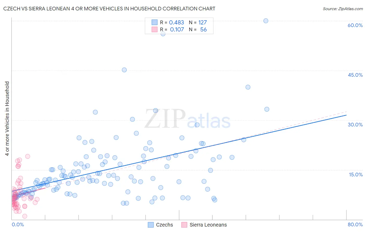 Czech vs Sierra Leonean 4 or more Vehicles in Household