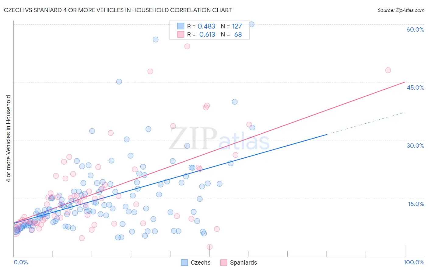 Czech vs Spaniard 4 or more Vehicles in Household