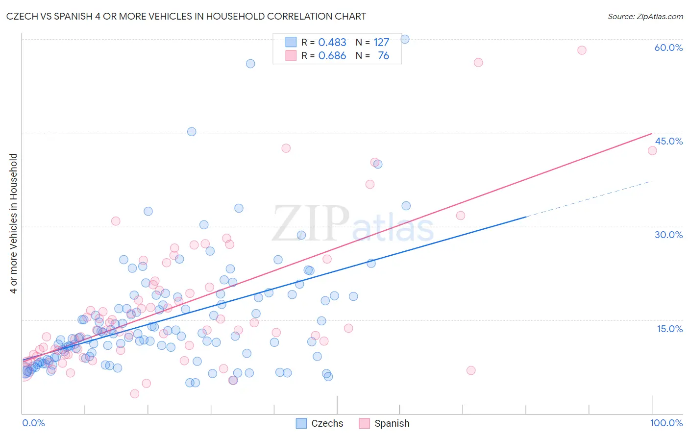 Czech vs Spanish 4 or more Vehicles in Household