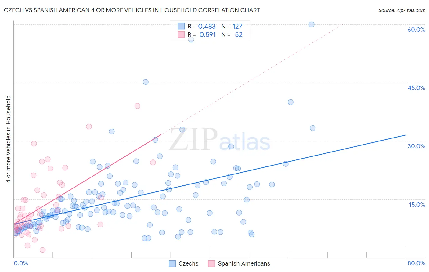 Czech vs Spanish American 4 or more Vehicles in Household