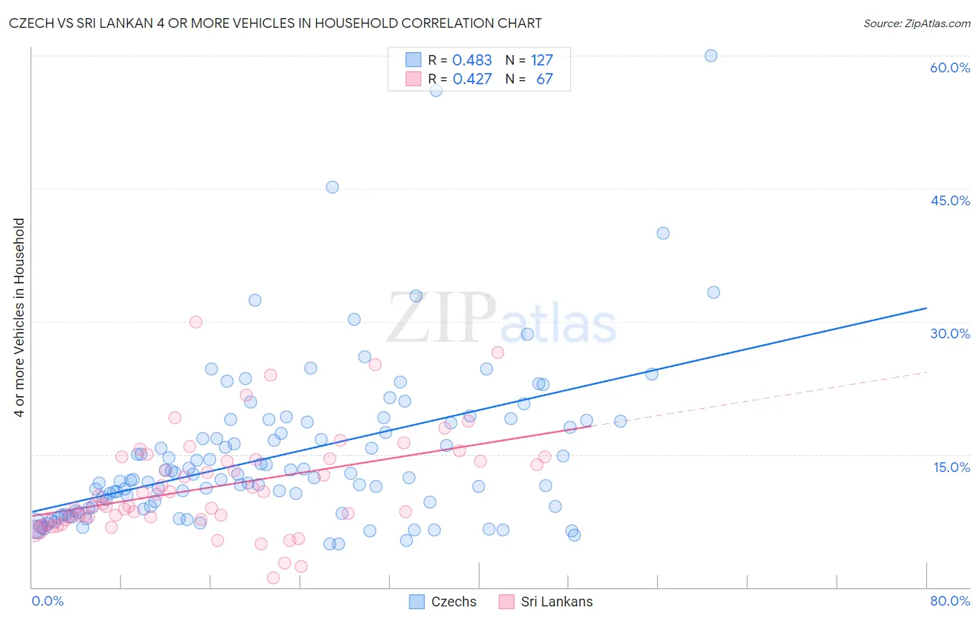 Czech vs Sri Lankan 4 or more Vehicles in Household