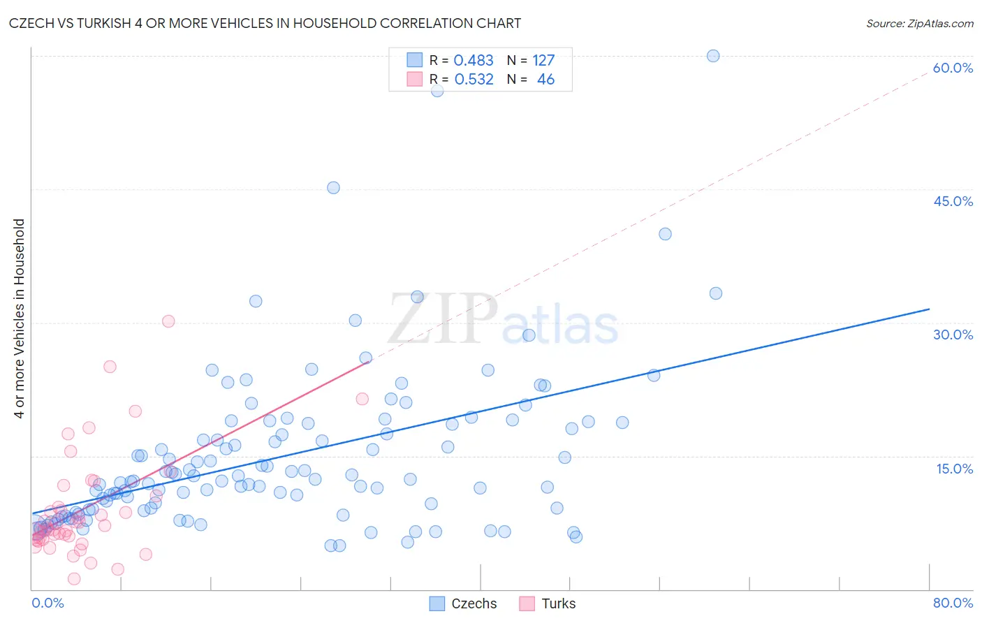 Czech vs Turkish 4 or more Vehicles in Household