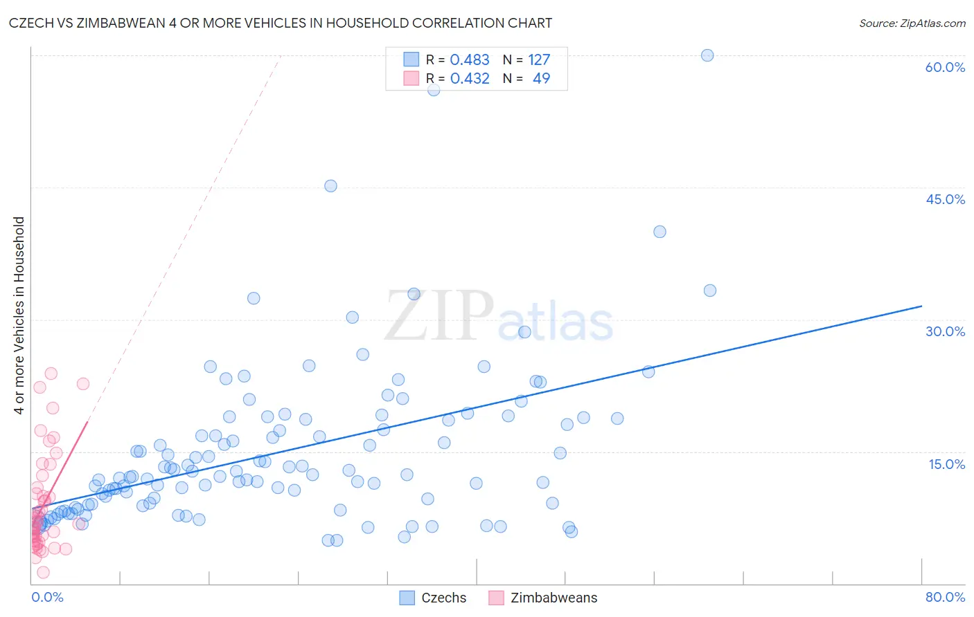 Czech vs Zimbabwean 4 or more Vehicles in Household