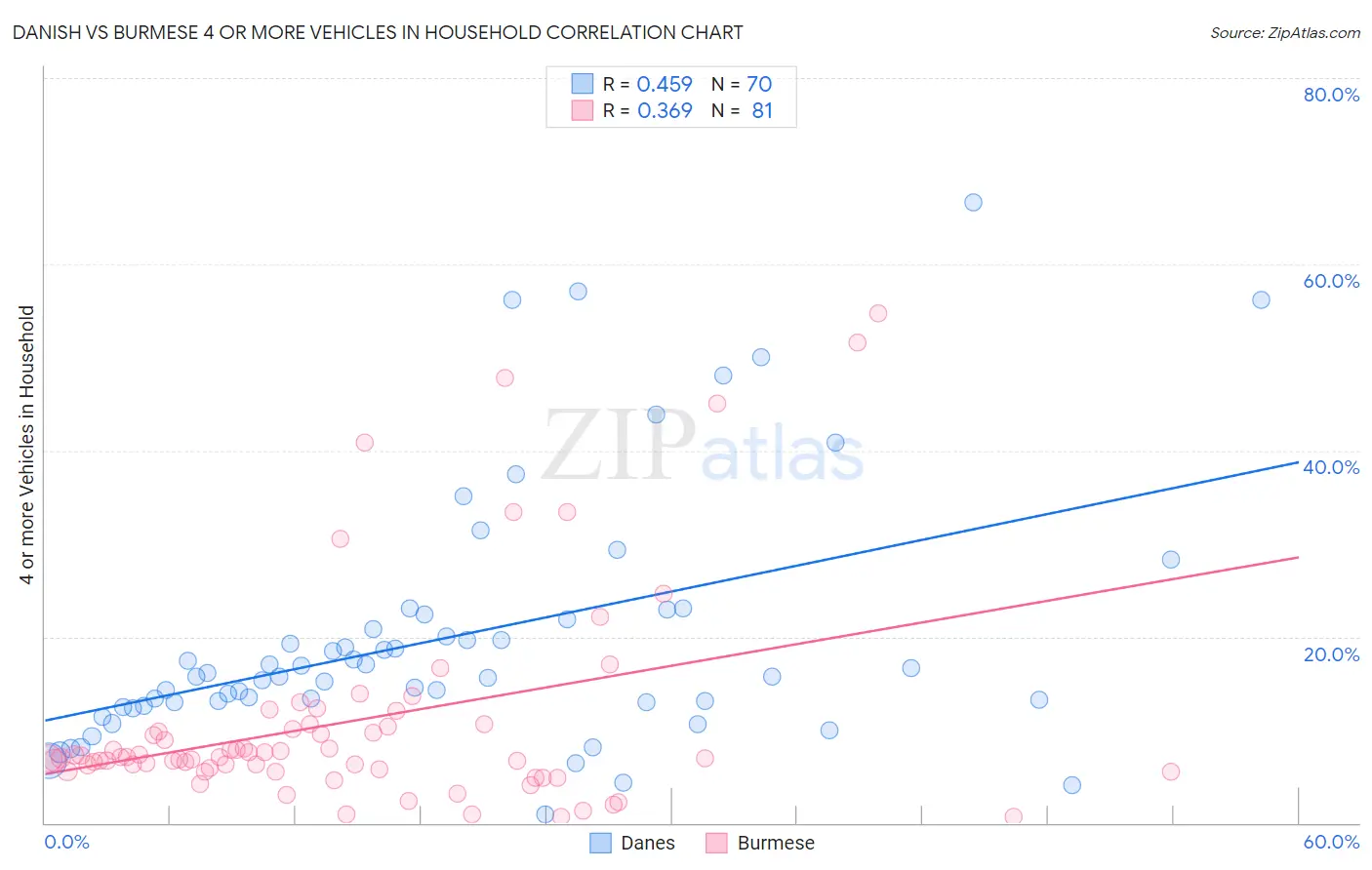 Danish vs Burmese 4 or more Vehicles in Household