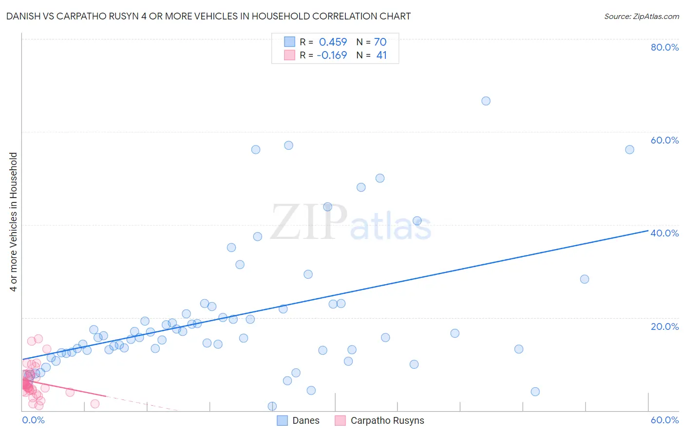 Danish vs Carpatho Rusyn 4 or more Vehicles in Household