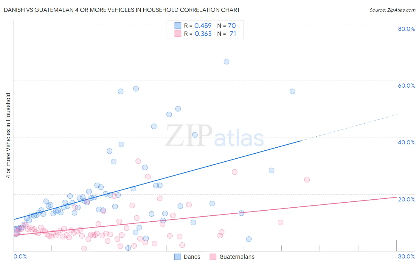 Danish vs Guatemalan 4 or more Vehicles in Household