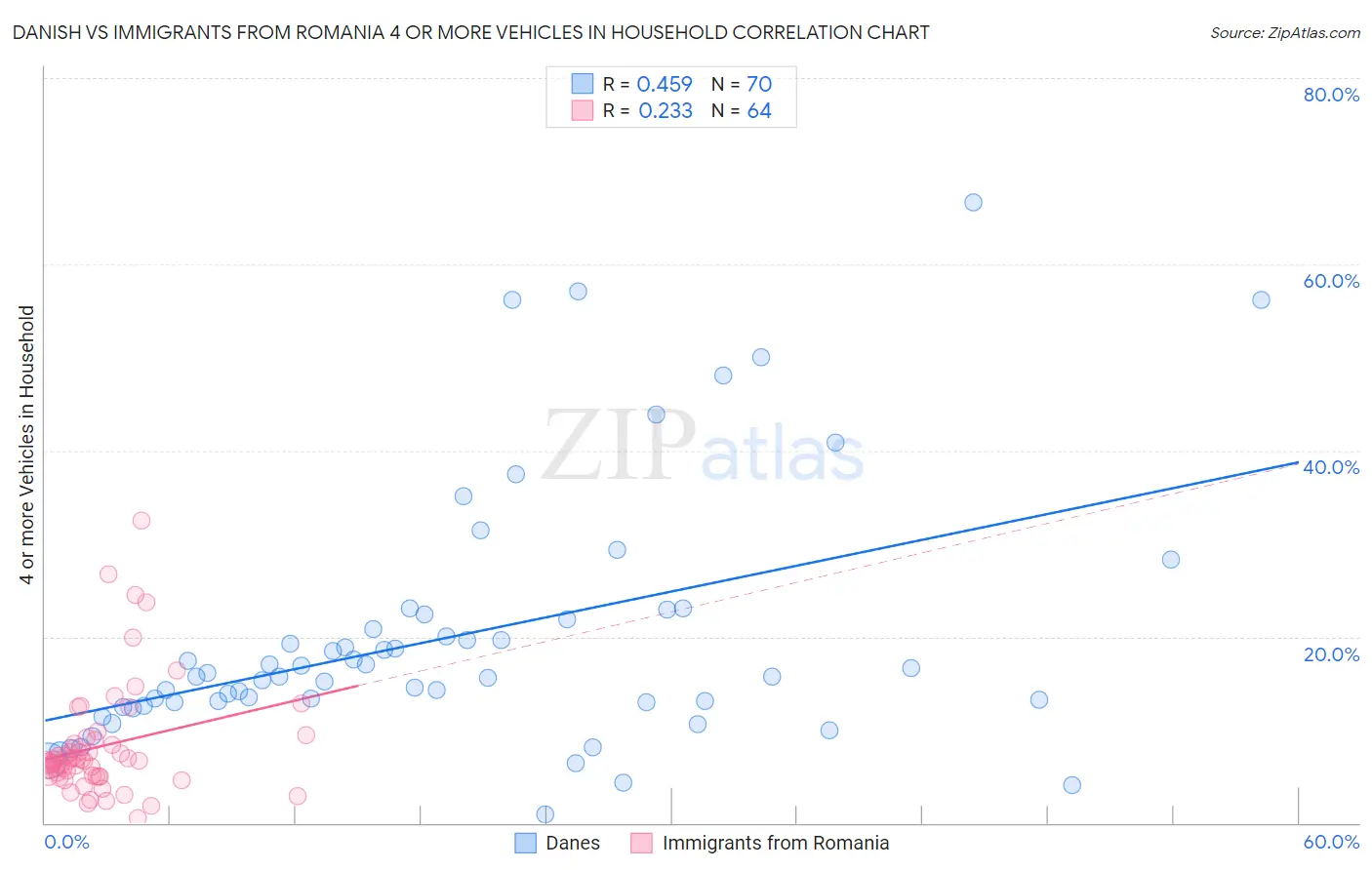 Danish vs Immigrants from Romania 4 or more Vehicles in Household