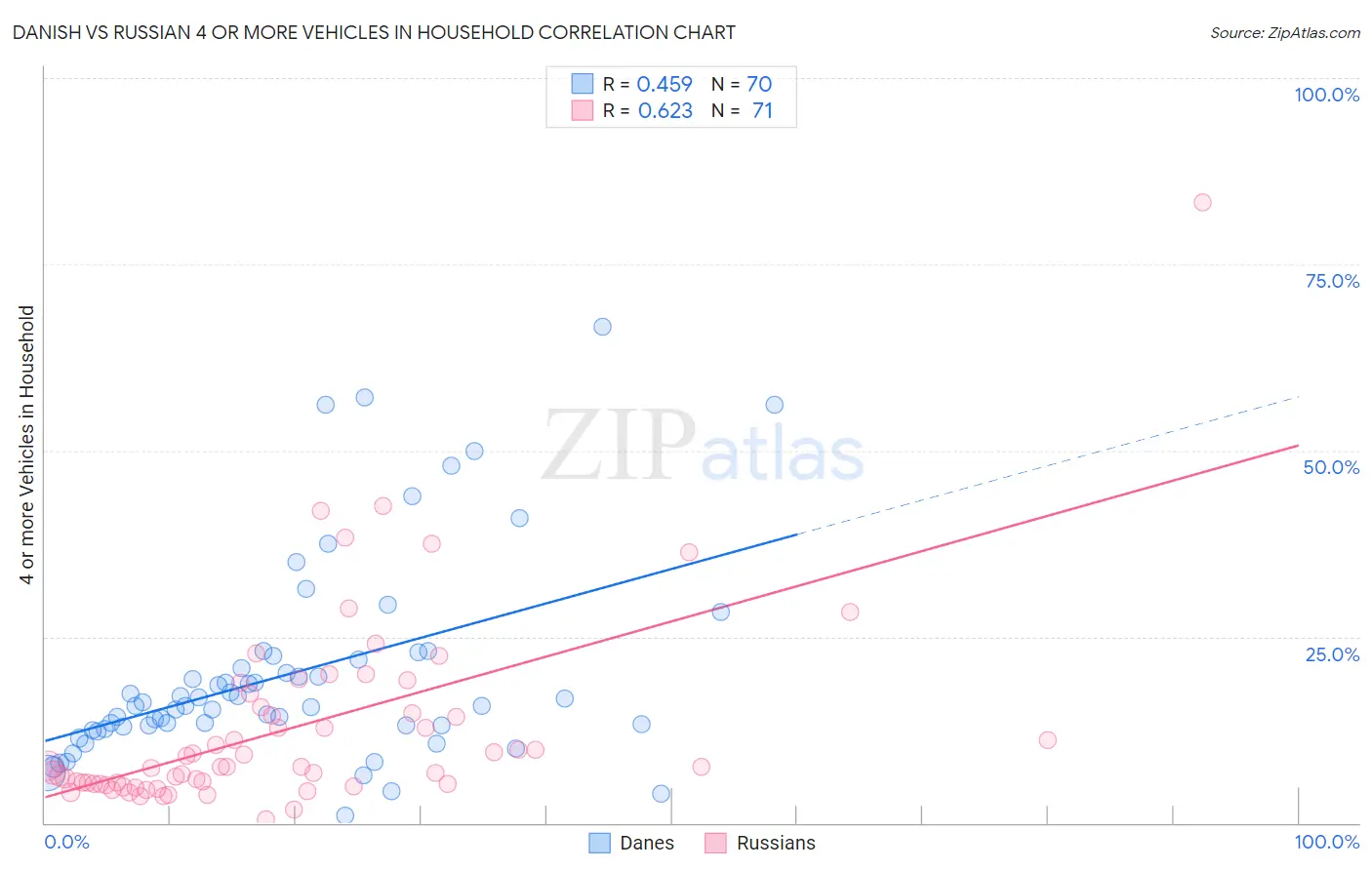 Danish vs Russian 4 or more Vehicles in Household