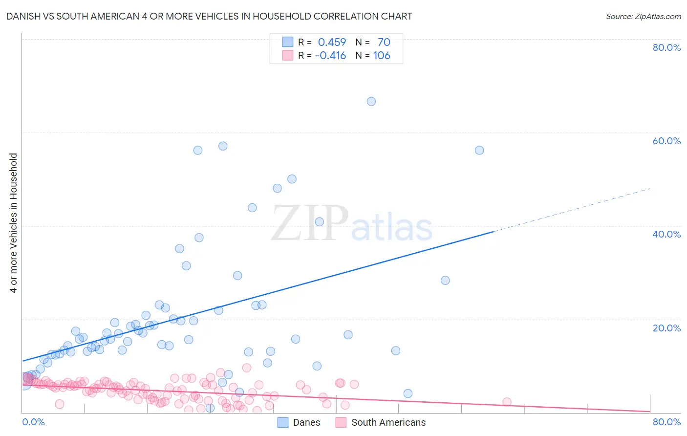 Danish vs South American 4 or more Vehicles in Household