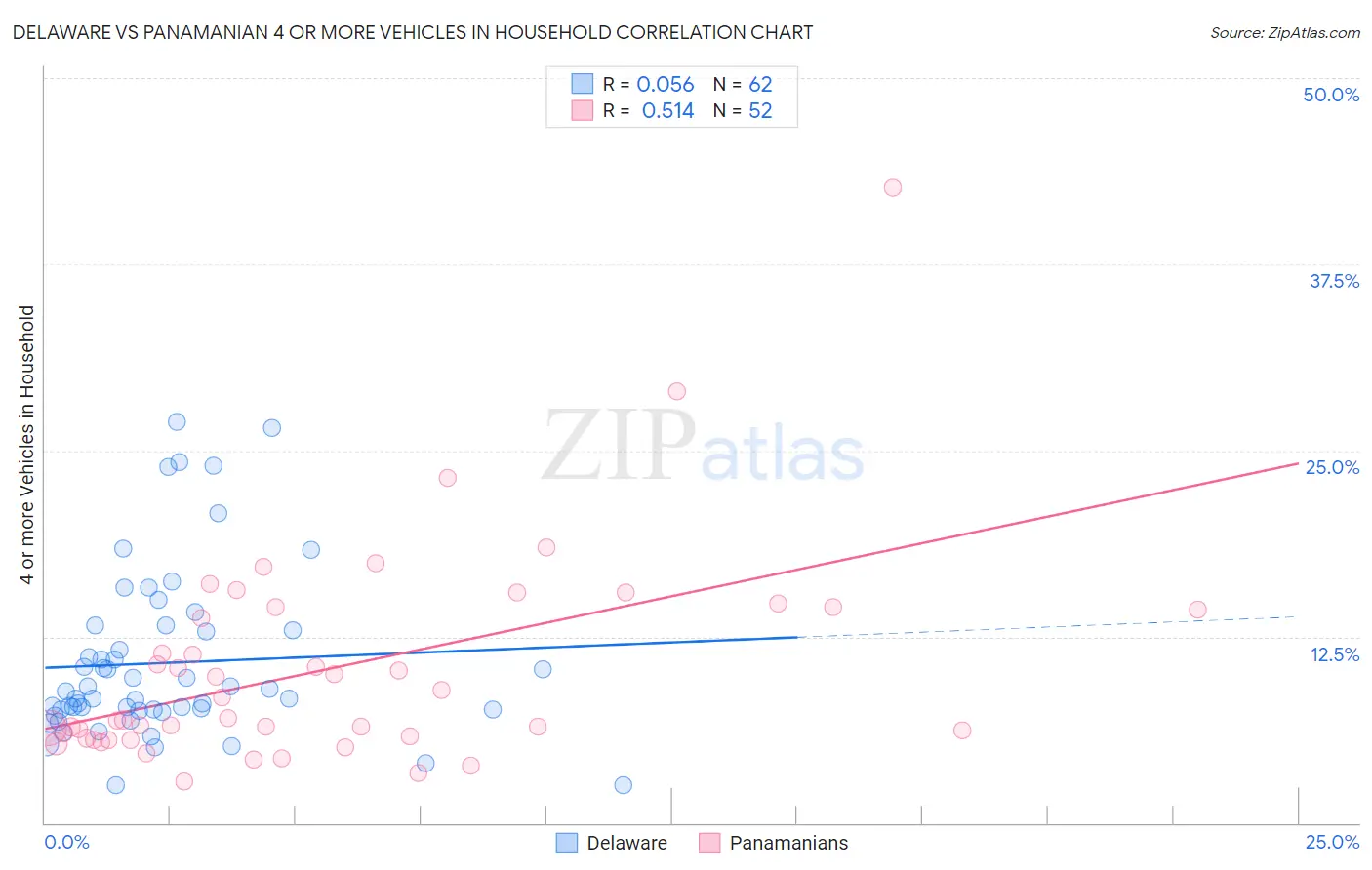 Delaware vs Panamanian 4 or more Vehicles in Household