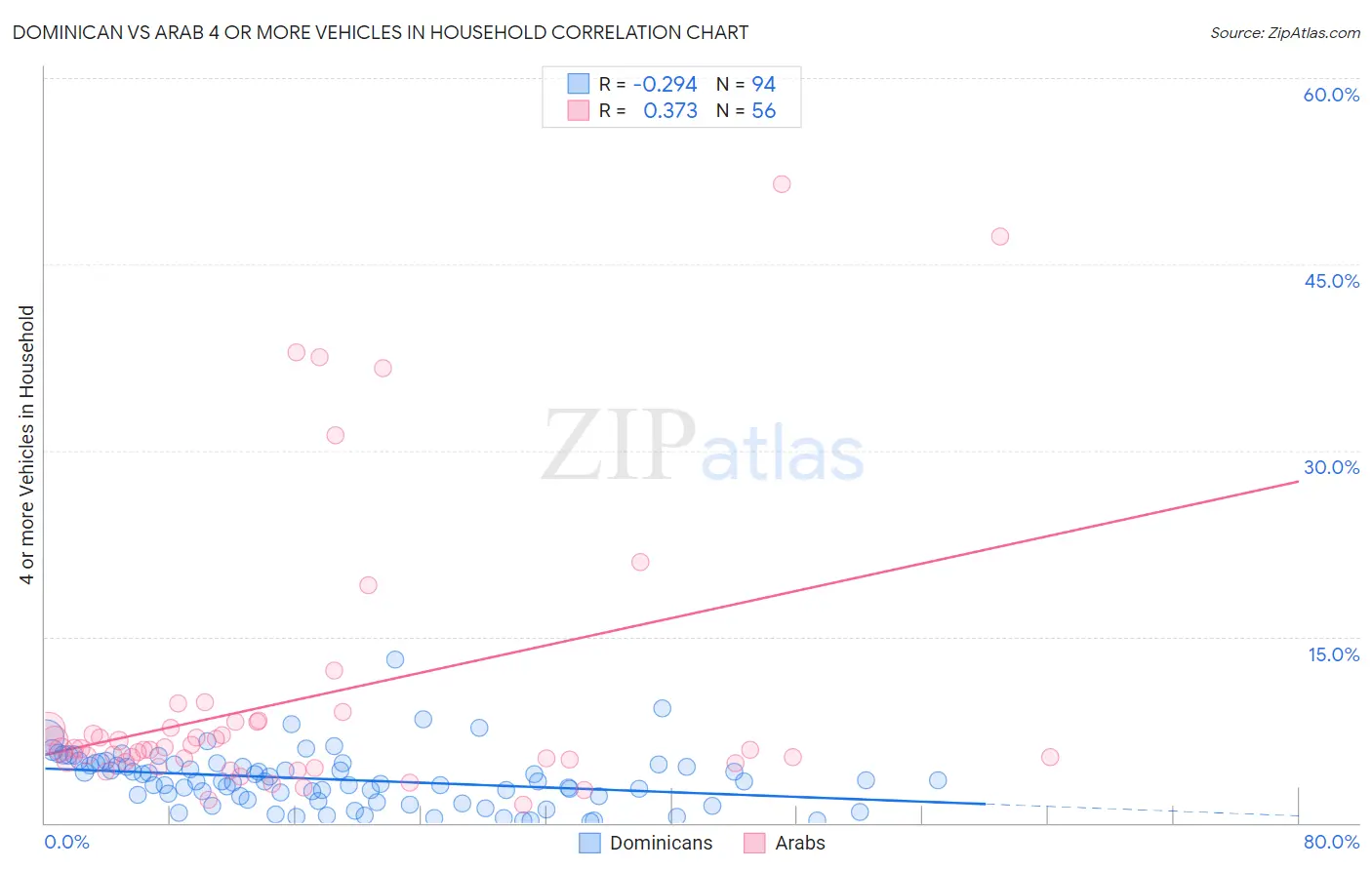 Dominican vs Arab 4 or more Vehicles in Household