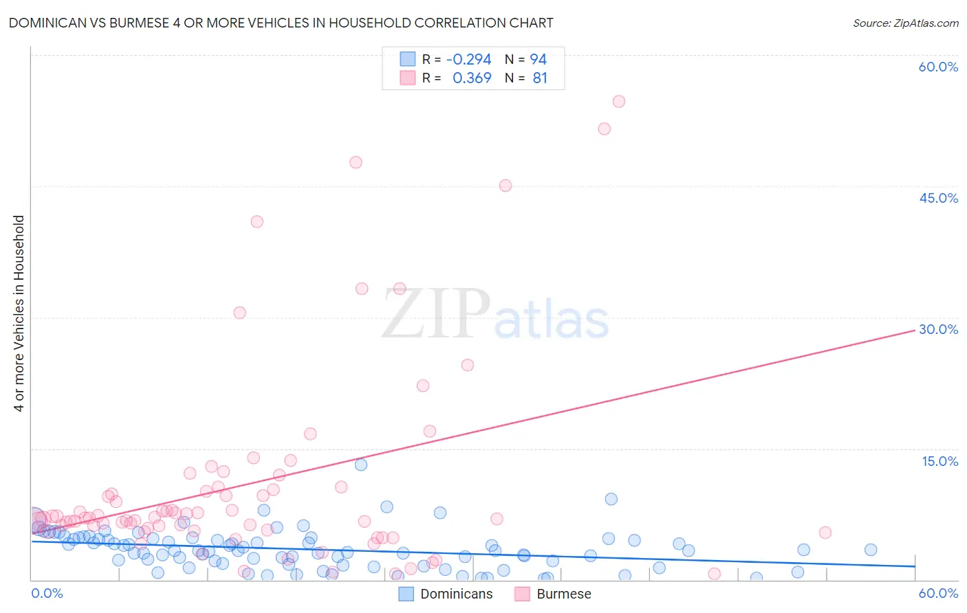 Dominican vs Burmese 4 or more Vehicles in Household