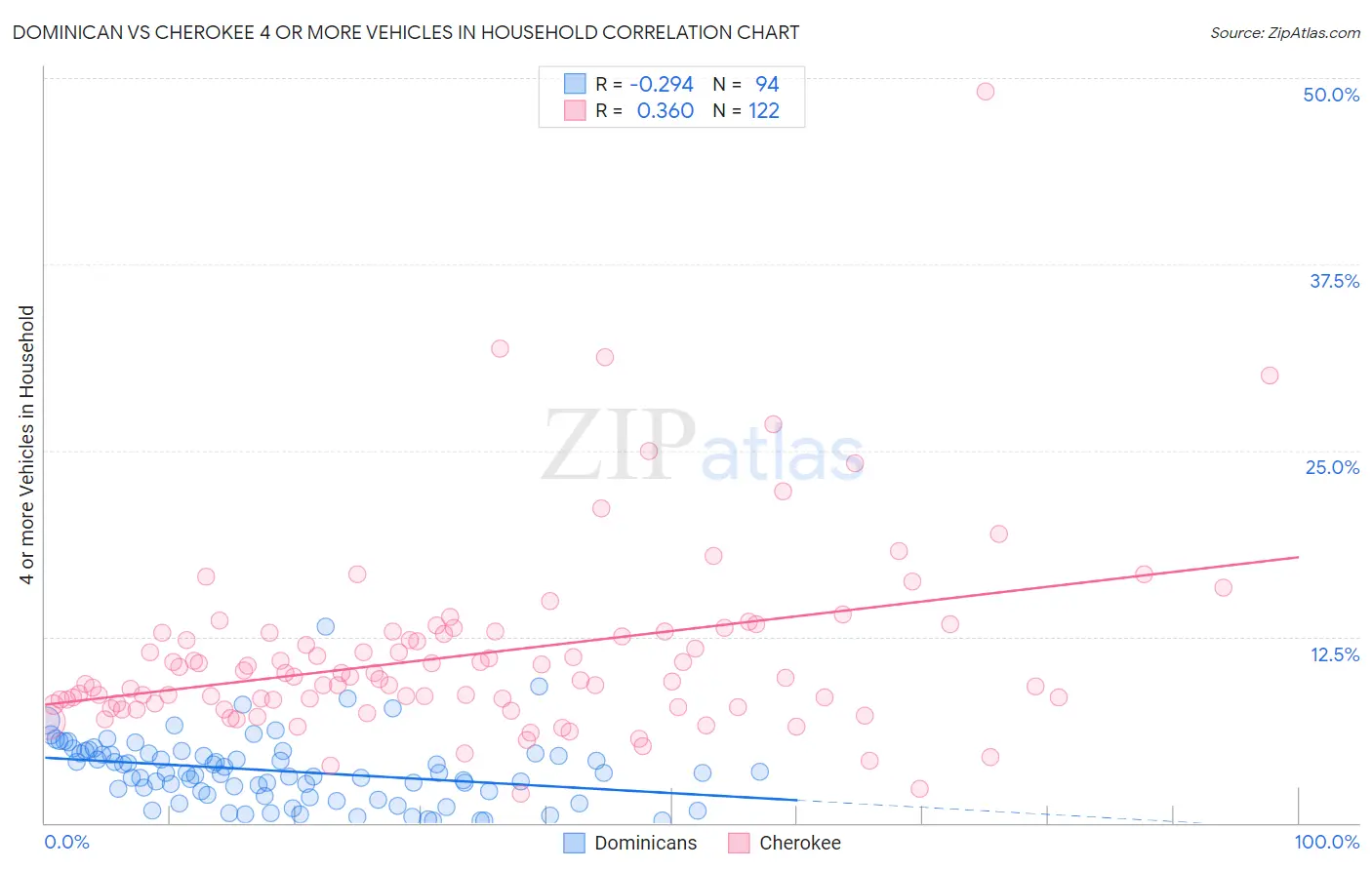 Dominican vs Cherokee 4 or more Vehicles in Household