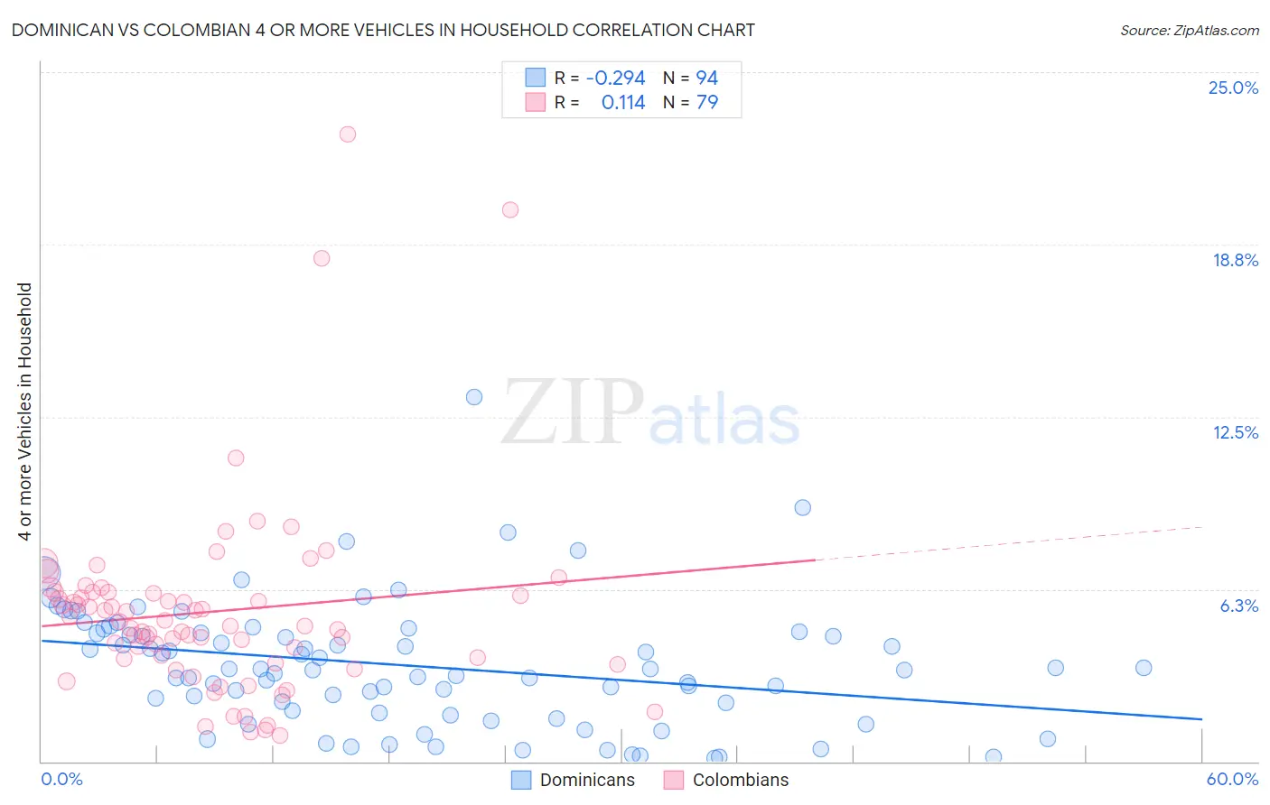 Dominican vs Colombian 4 or more Vehicles in Household