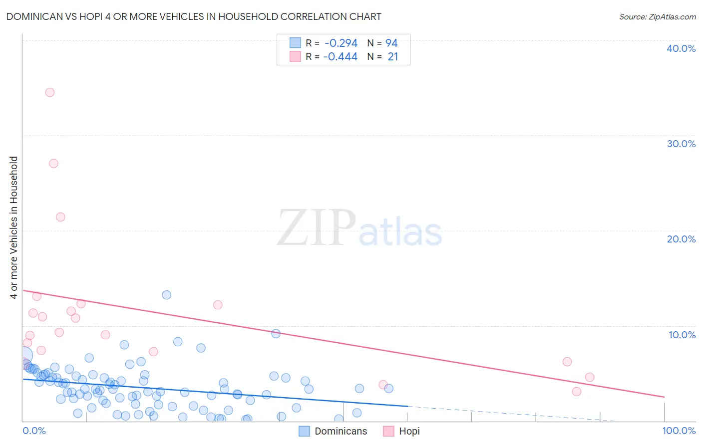 Dominican vs Hopi 4 or more Vehicles in Household