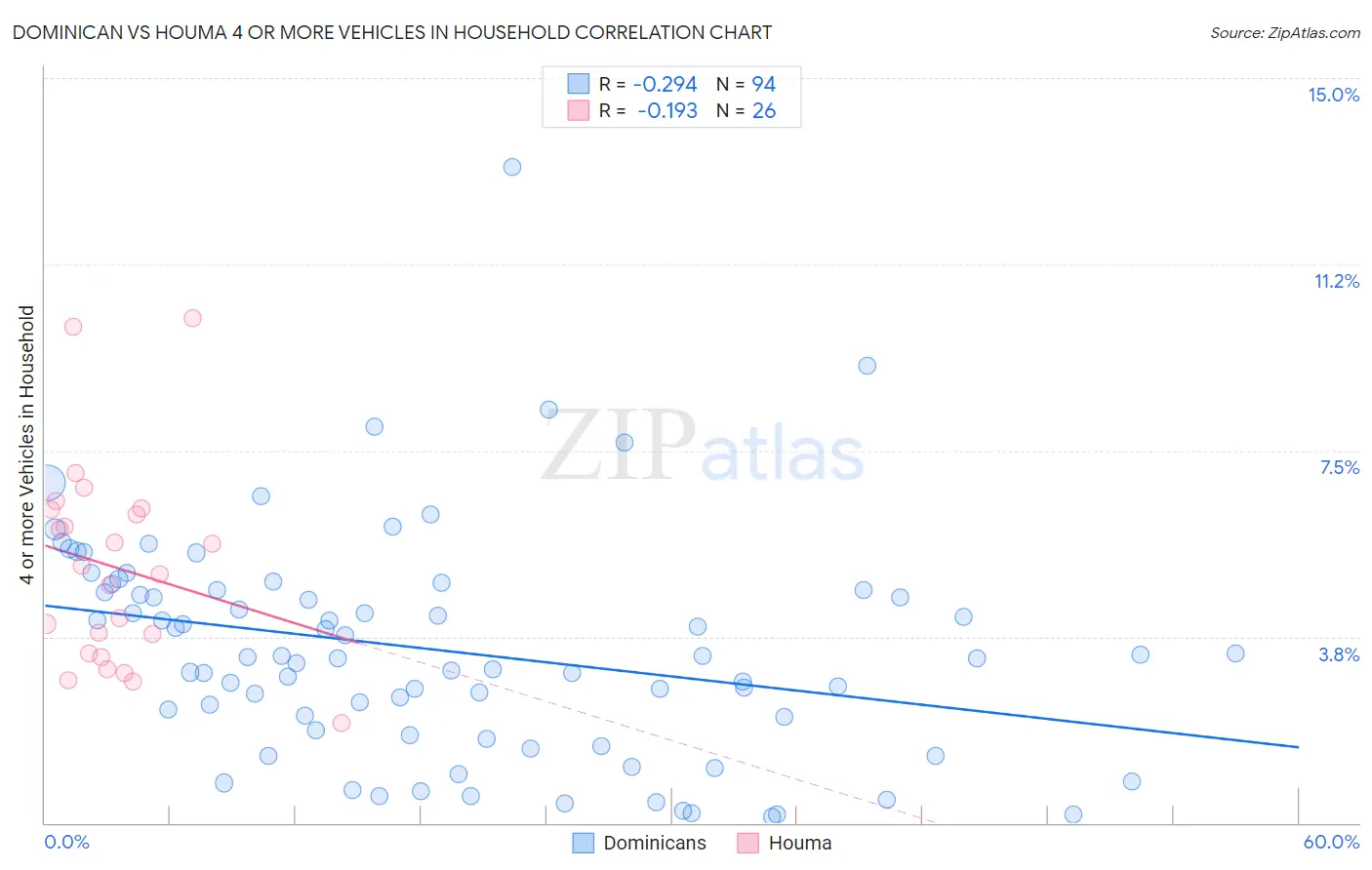 Dominican vs Houma 4 or more Vehicles in Household