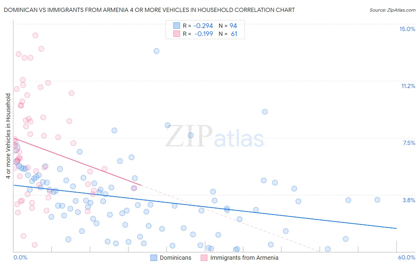 Dominican vs Immigrants from Armenia 4 or more Vehicles in Household