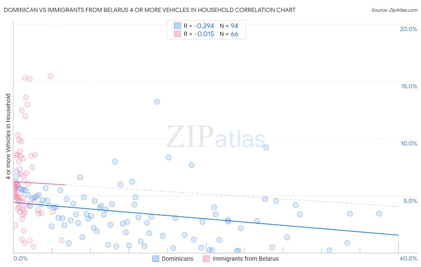 Dominican vs Immigrants from Belarus 4 or more Vehicles in Household