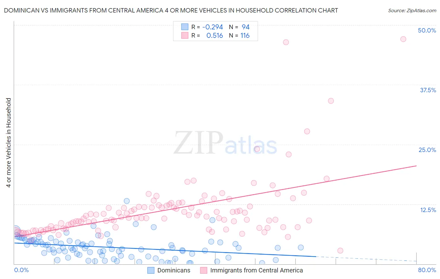 Dominican vs Immigrants from Central America 4 or more Vehicles in Household