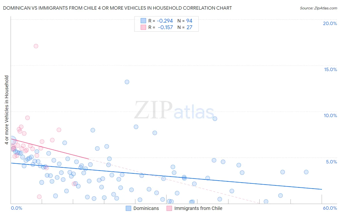 Dominican vs Immigrants from Chile 4 or more Vehicles in Household