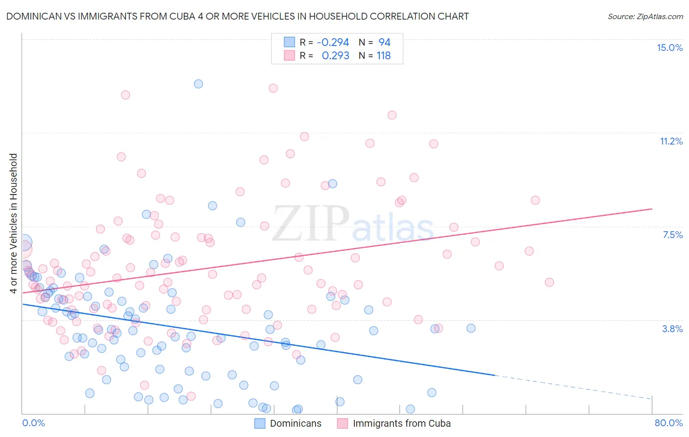 Dominican vs Immigrants from Cuba 4 or more Vehicles in Household