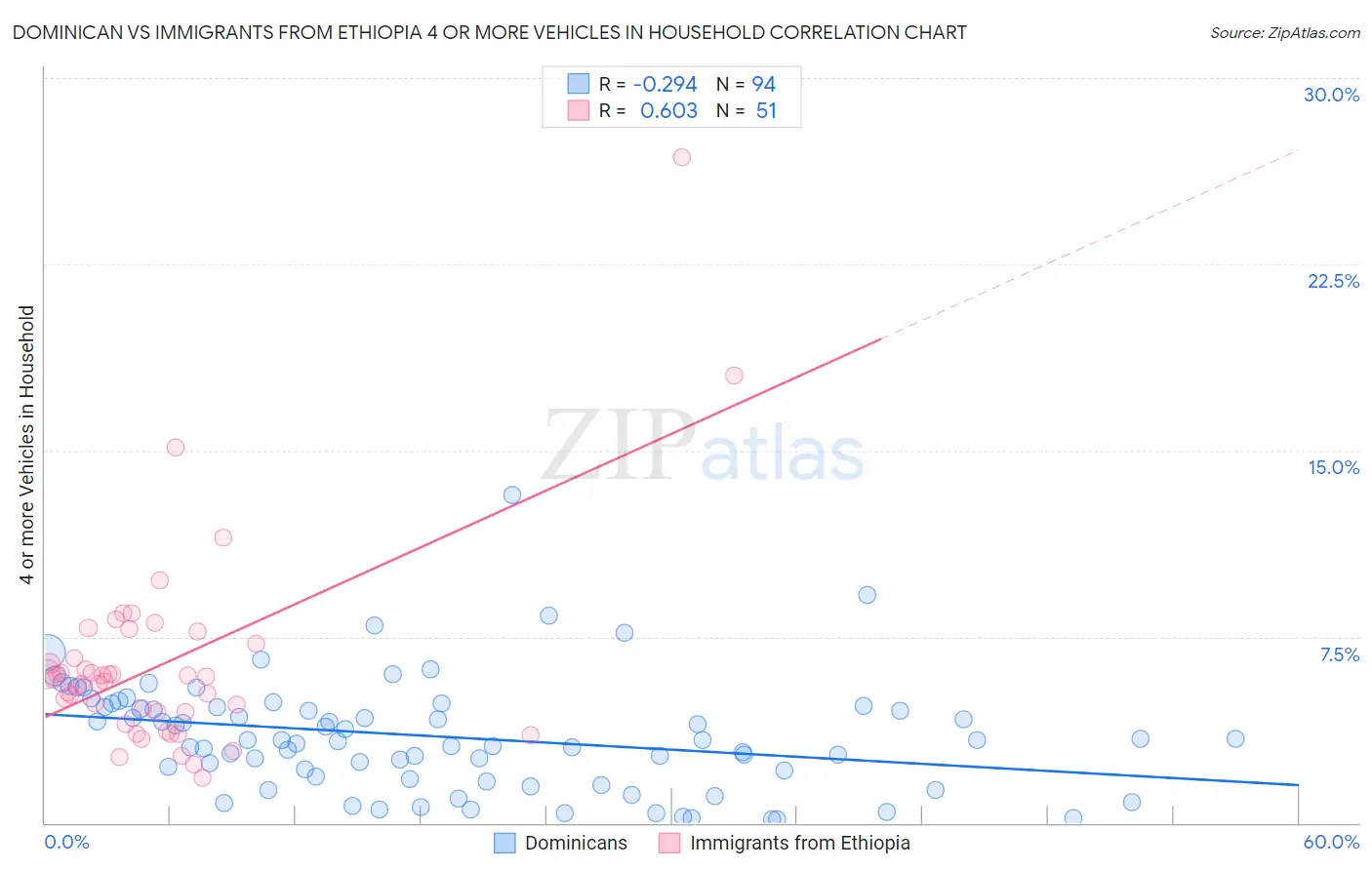 Dominican vs Immigrants from Ethiopia 4 or more Vehicles in Household