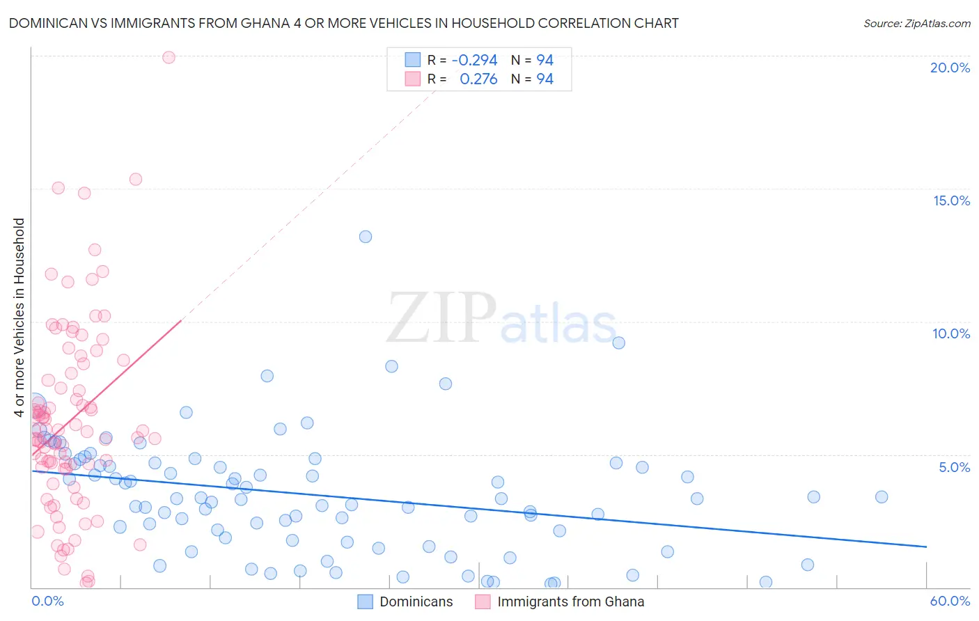 Dominican vs Immigrants from Ghana 4 or more Vehicles in Household