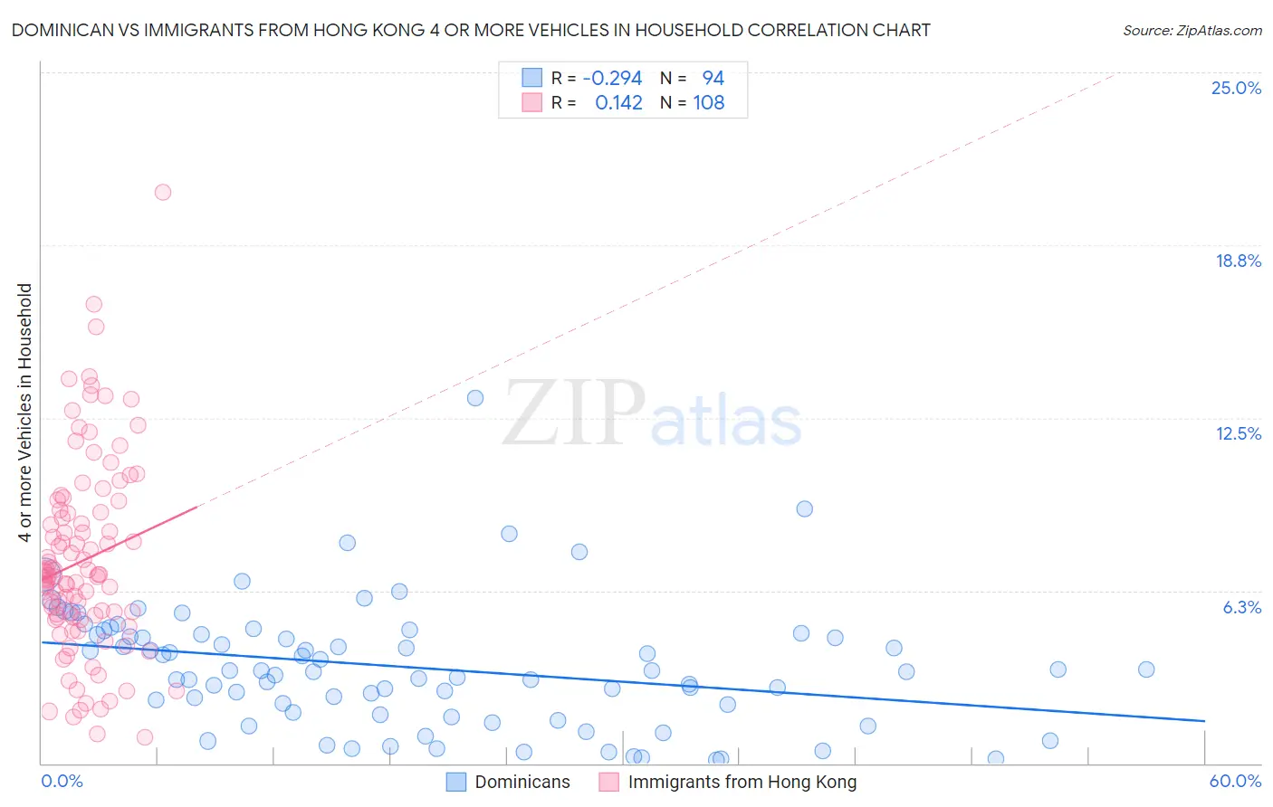 Dominican vs Immigrants from Hong Kong 4 or more Vehicles in Household