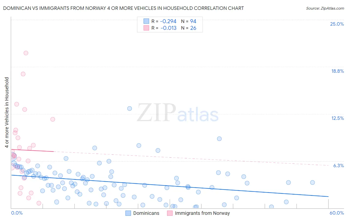 Dominican vs Immigrants from Norway 4 or more Vehicles in Household