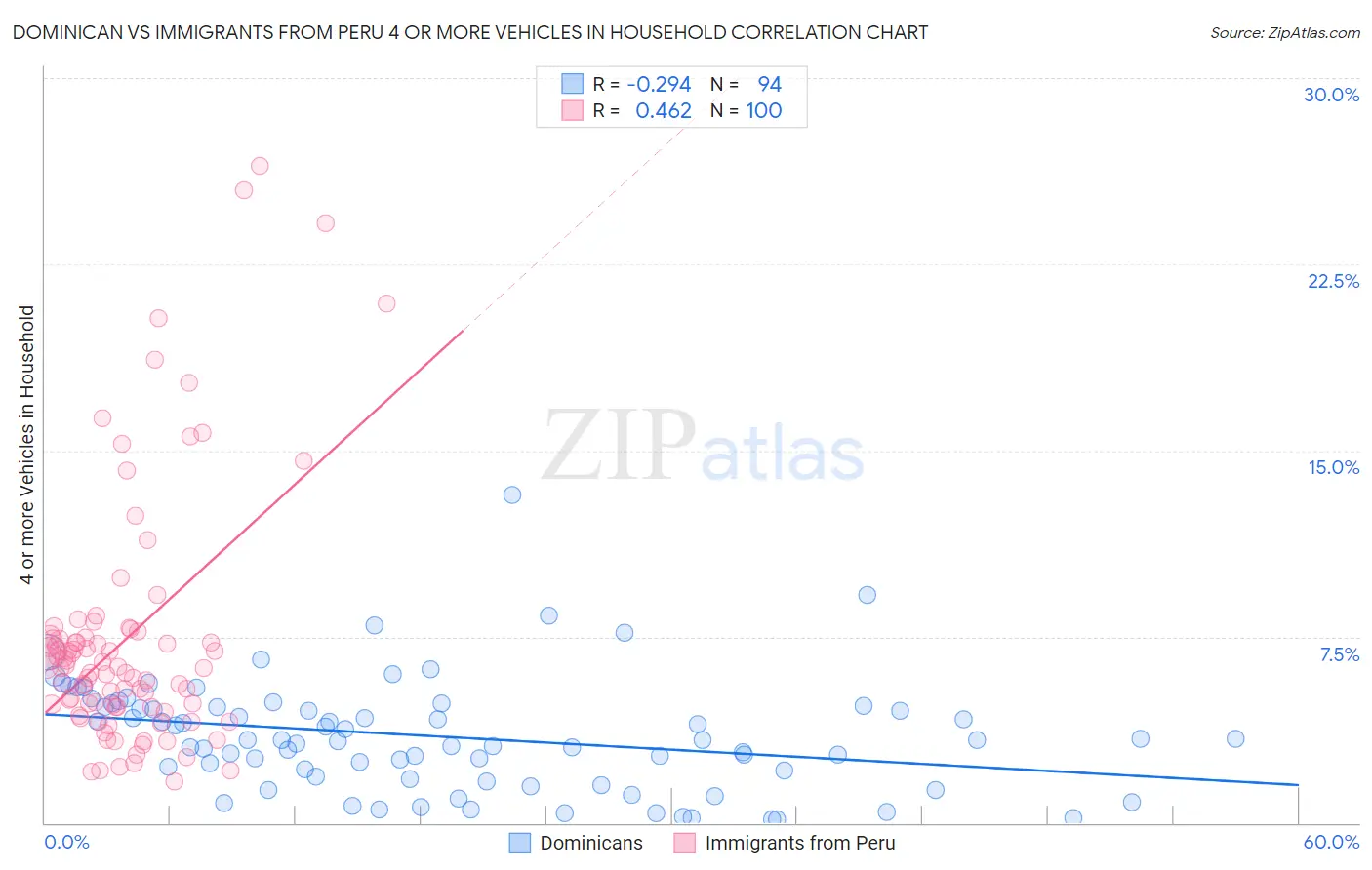 Dominican vs Immigrants from Peru 4 or more Vehicles in Household