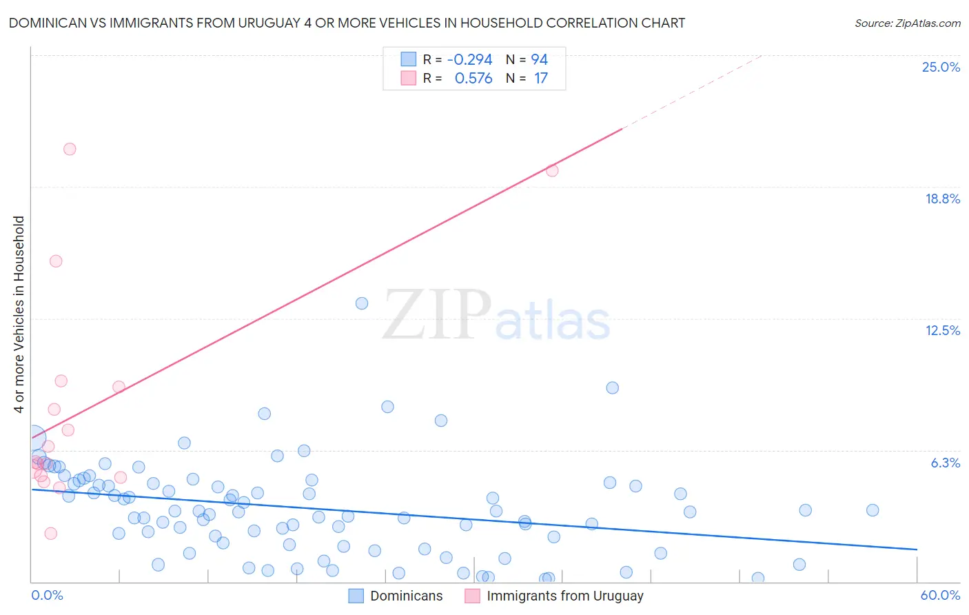 Dominican vs Immigrants from Uruguay 4 or more Vehicles in Household