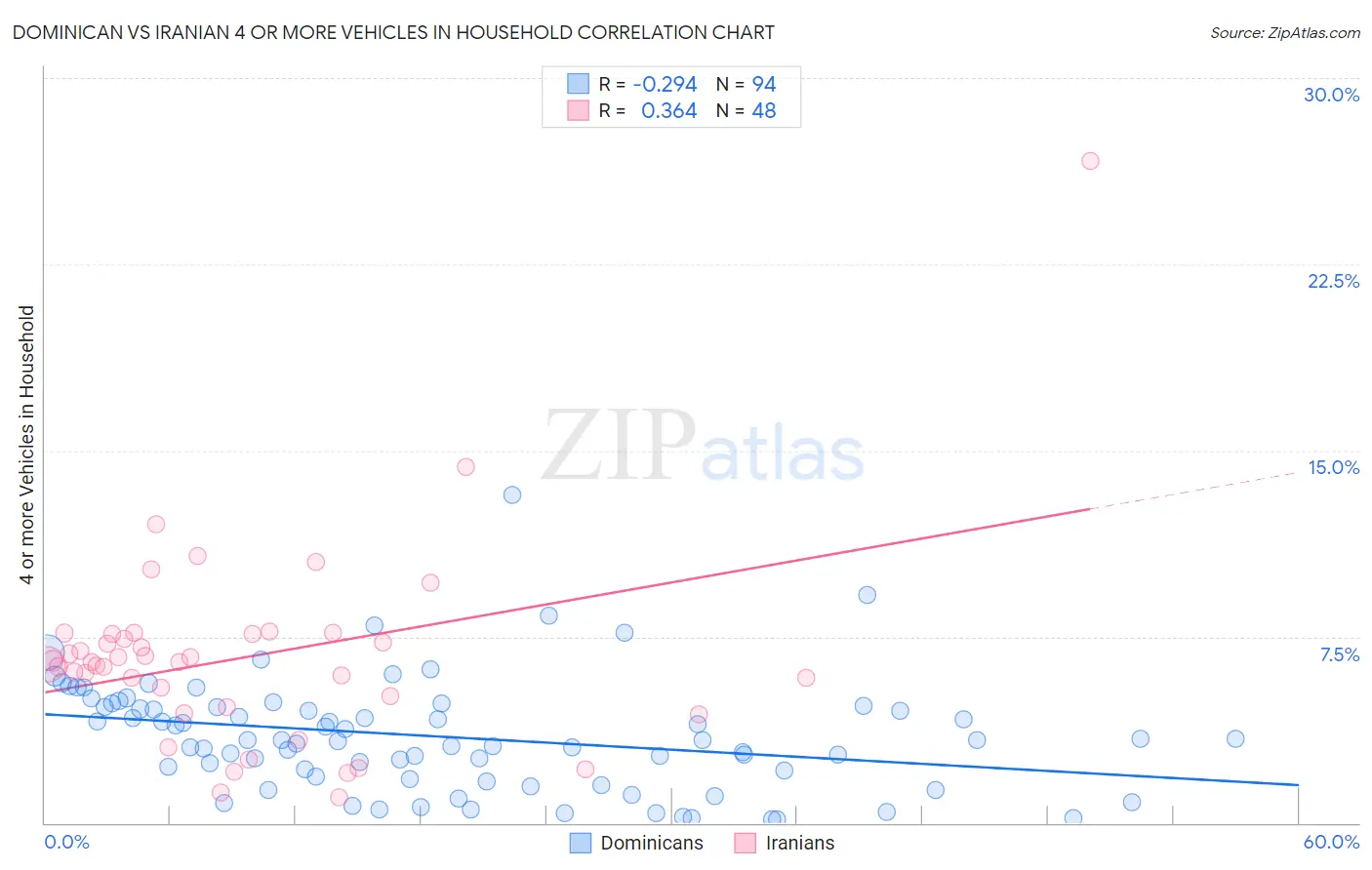 Dominican vs Iranian 4 or more Vehicles in Household