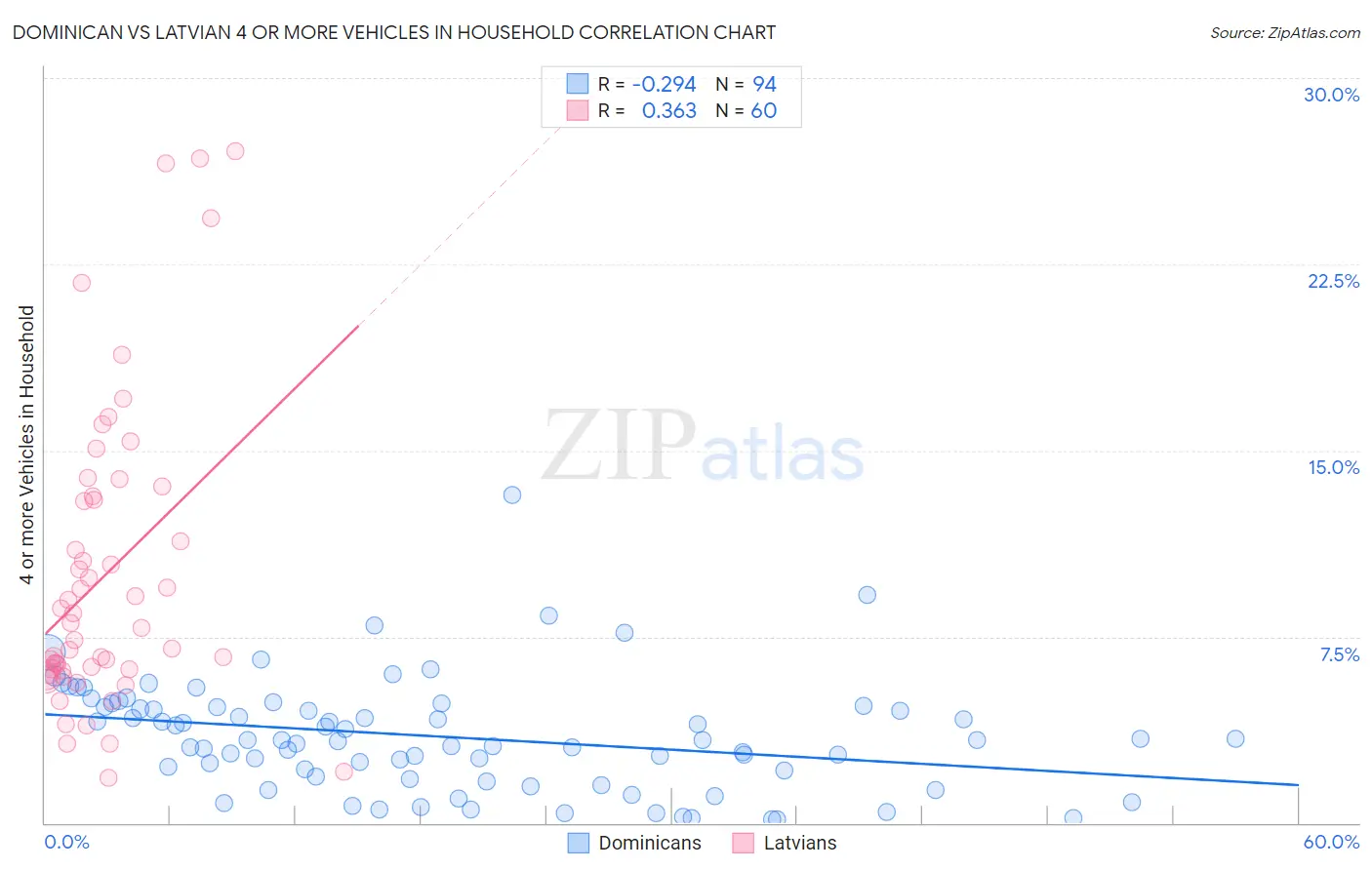 Dominican vs Latvian 4 or more Vehicles in Household