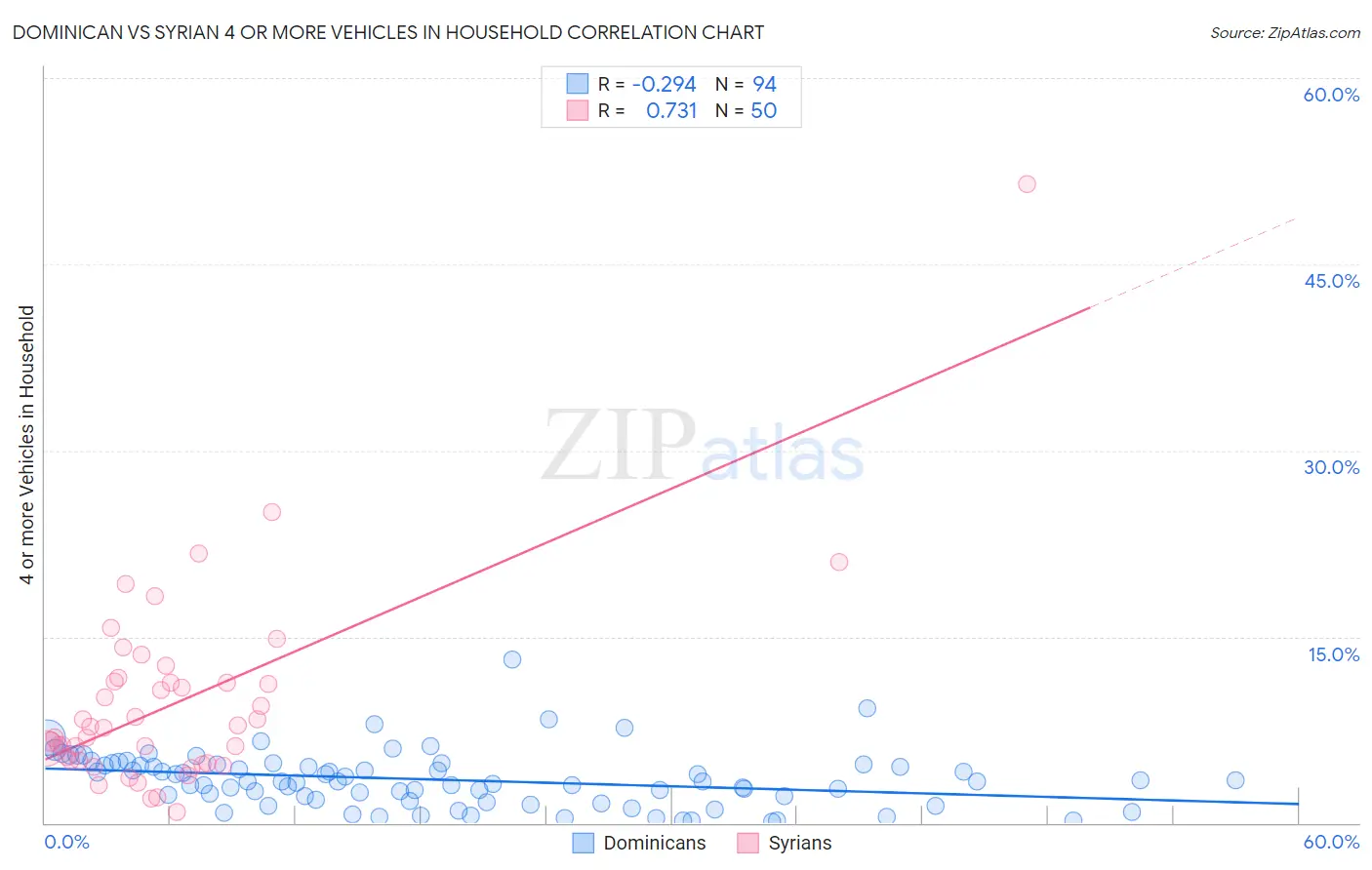 Dominican vs Syrian 4 or more Vehicles in Household