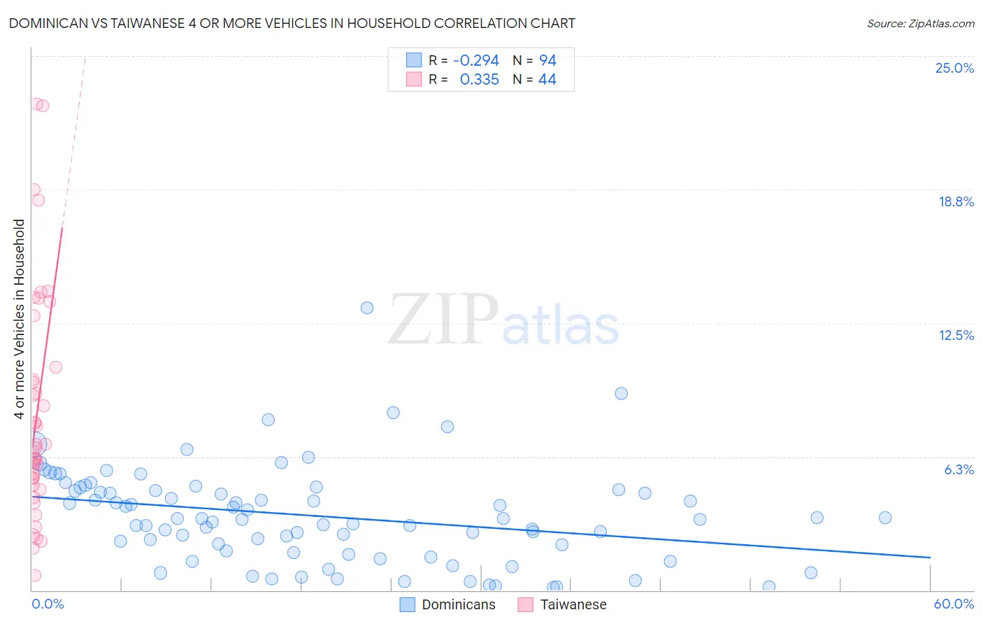 Dominican vs Taiwanese 4 or more Vehicles in Household