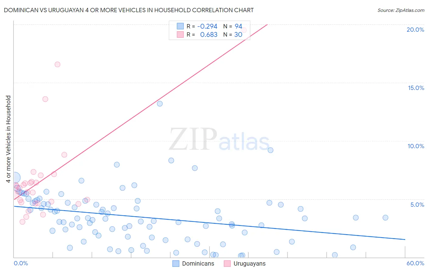 Dominican vs Uruguayan 4 or more Vehicles in Household