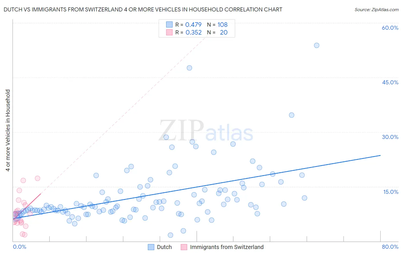 Dutch vs Immigrants from Switzerland 4 or more Vehicles in Household