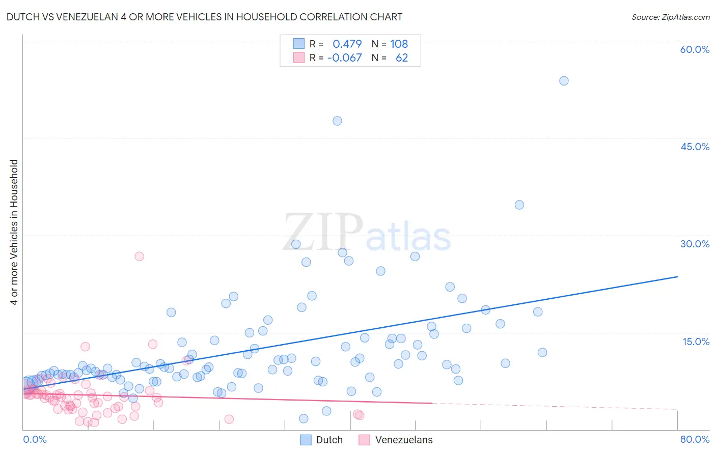 Dutch vs Venezuelan 4 or more Vehicles in Household