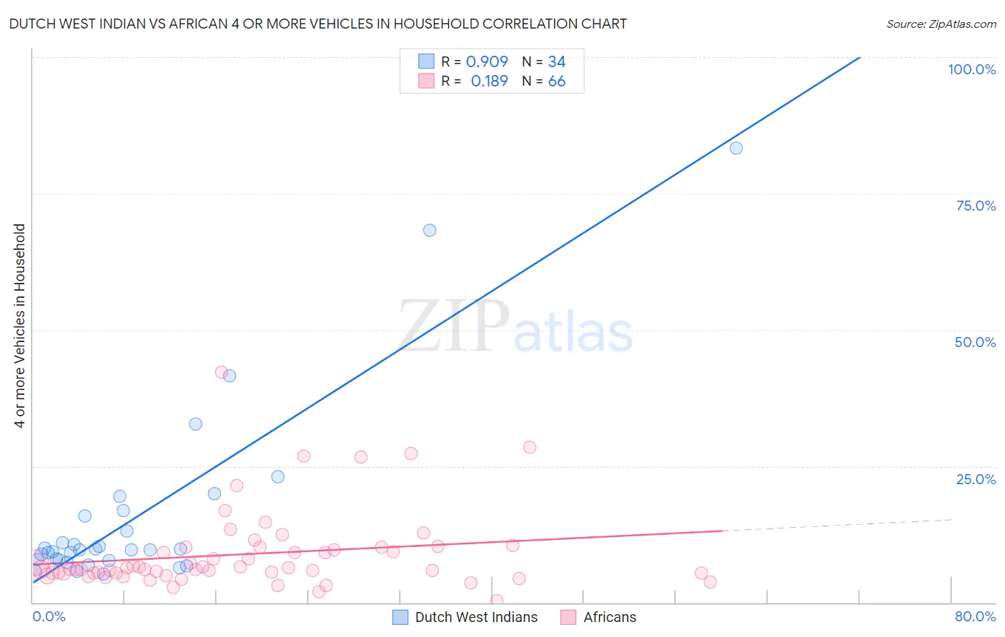 Dutch West Indian vs African 4 or more Vehicles in Household