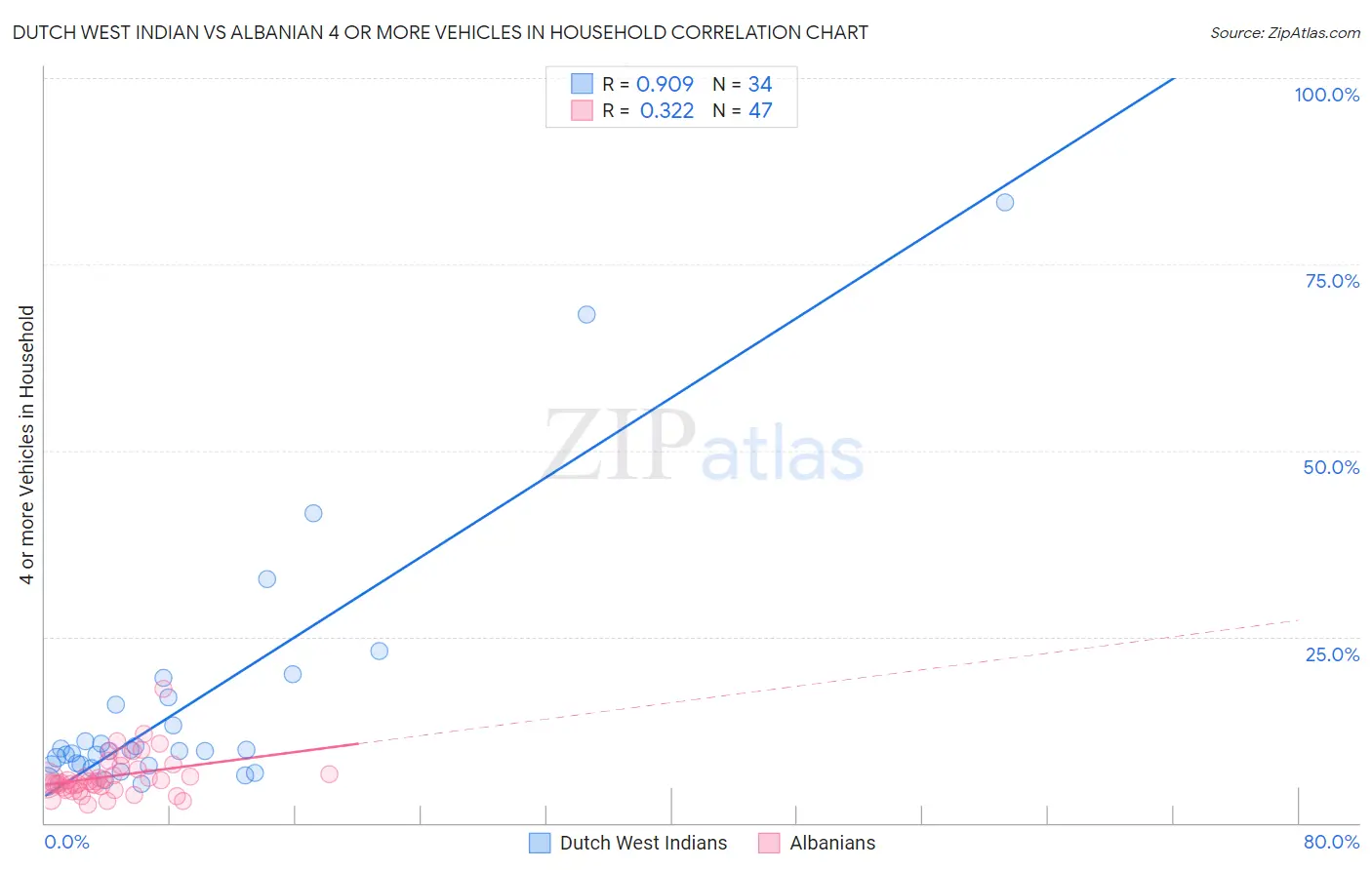 Dutch West Indian vs Albanian 4 or more Vehicles in Household