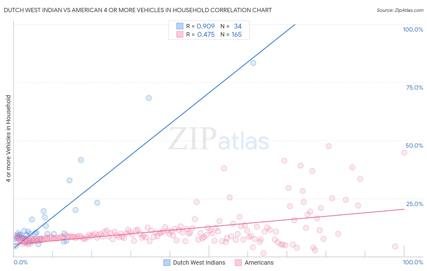 Dutch West Indian vs American 4 or more Vehicles in Household