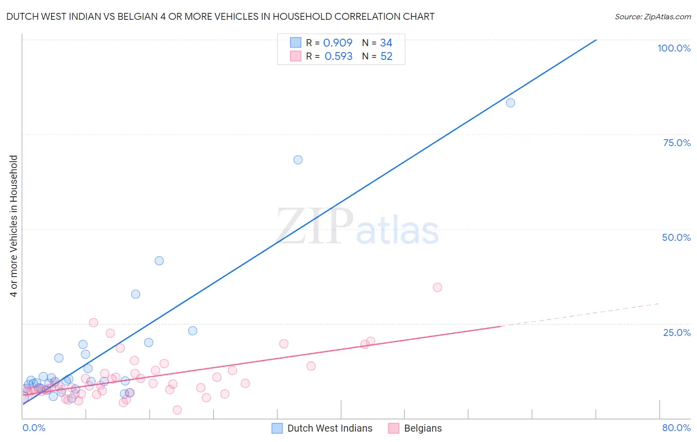 Dutch West Indian vs Belgian 4 or more Vehicles in Household